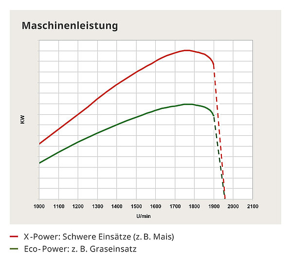 Leistung, so viel wie nötig