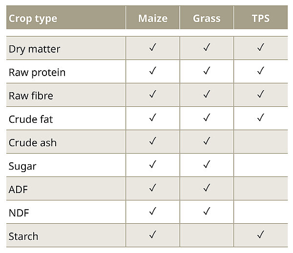 Content measurement on the forage harvester