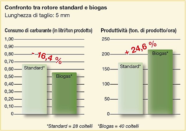 Più produttività – meno costi