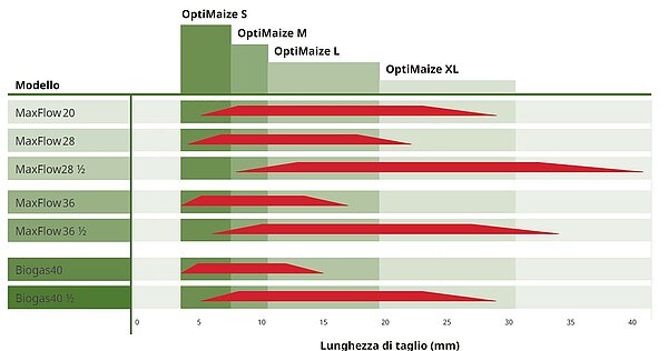 Sempre la lunghezza giusta