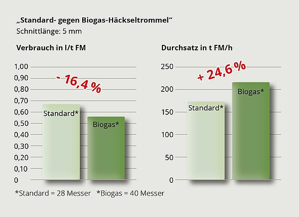 Mehr Leistung - weniger Kosten