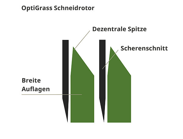 Rotore di taglio Optigrass