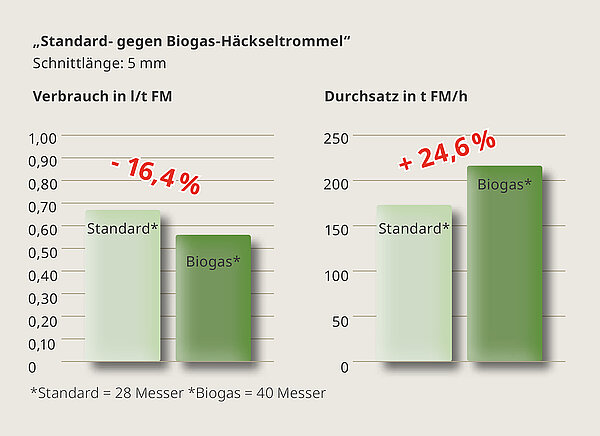 Mehr Leistung, geringere Kosten