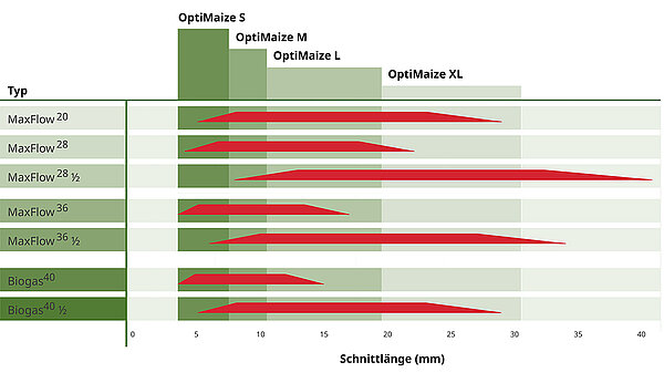 Immer die passende Länge