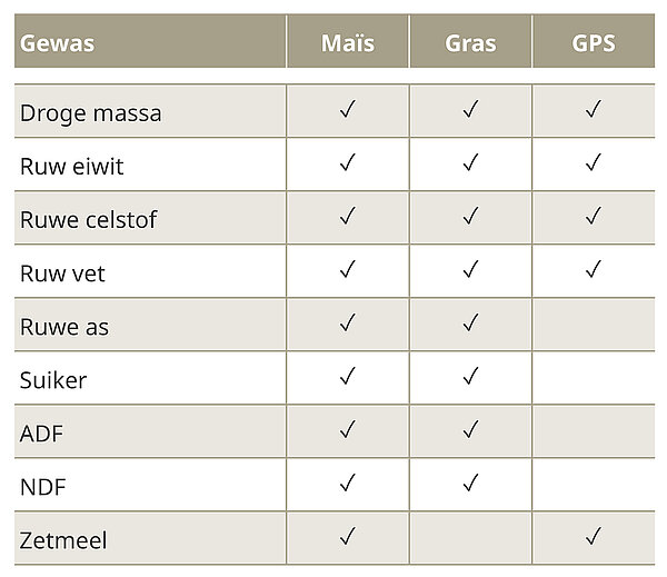 Bestanddelenmeting op de veldhakselaar