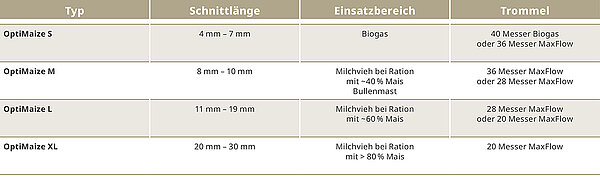 „OptiMaizen“ mit dem KRONE BiG X Feldhäcksler