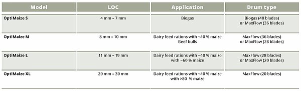 ‘OptiMaizing’ – a KRONE concept for BiG X forage harvesters