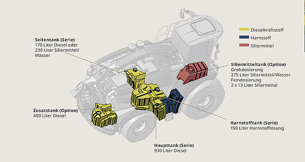 Das KRONE Multitankkonzept