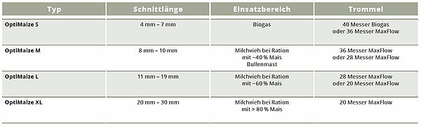 „OptiMaizen“ mit dem KRONE BiG X Feldhäcksler