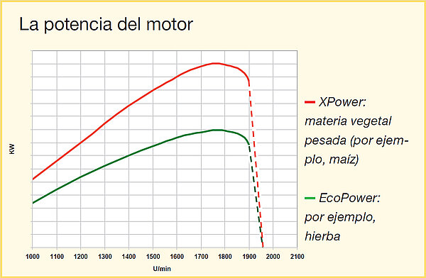 Rendimiento, tanto como sea necesario