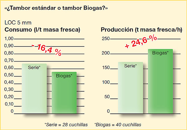 Más rendimiento – menos costes